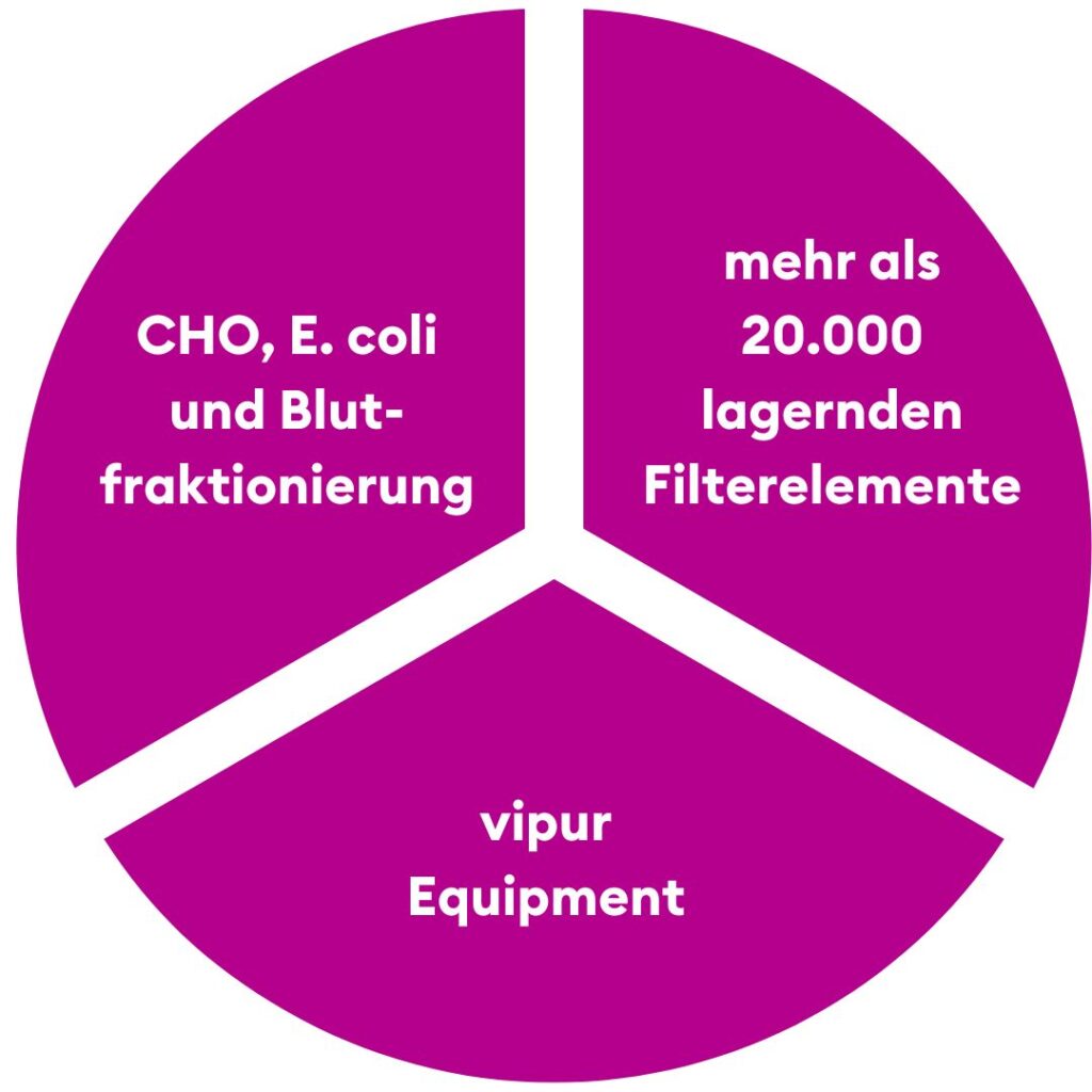 Mit den 3 Bereichen CHO, E. coli und Blutfraktionierung, vipur Equipment und mehr als 20.000 lagernden Filterelementen, steht vipur Kunden zur Verfügung.