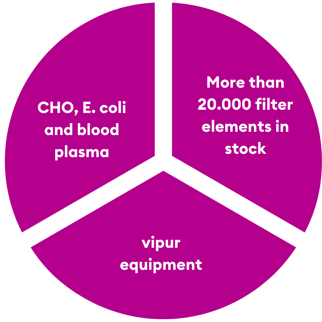With the 3 areas CHO, E. coli and blood fractionation, vipur equipment and more than 20,000 filter elements in stock, vipur is available to customers.