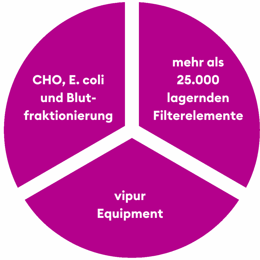 Mit den 3 Bereichen CHO, E. coli und Blutfraktionierung, vipur Equipment und mehr als 20.000 lagernden Filterelementen, steht vipur Kunden zur Verfügung.